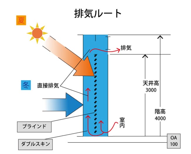 ダブルスキンとエアーフロー方式の説明イラスト